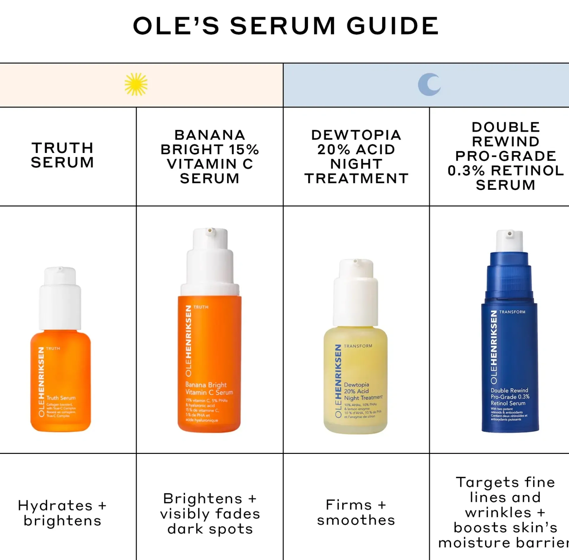 Ole Henriksen Ihonhoidon Tehoaineet|Kasvojenhoito<OleHenriksen Transform Double Rewind 0.3% Retinol kasvoseerumi 30 ml